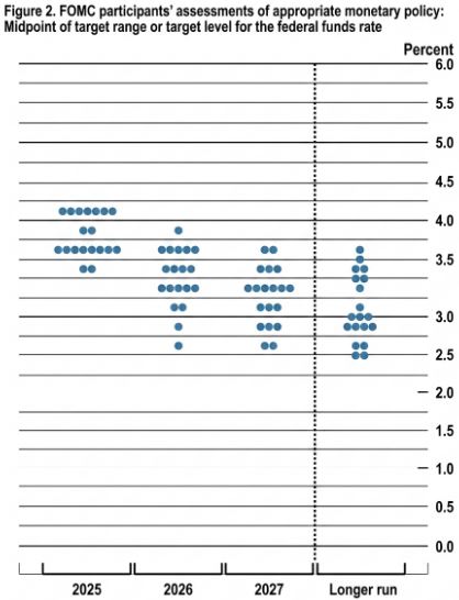 FOMC 금리인하 점도표